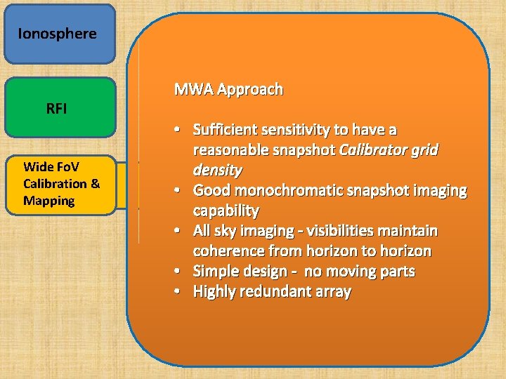 Ionosphere RFI Wide Fo. V Calibration & Mapping MWA Approach • Sufficient sensitivity to