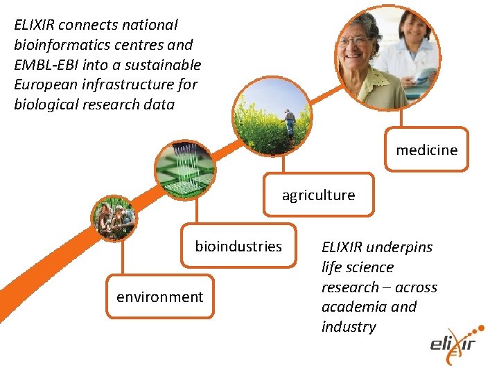 ELIXIR connects national bioinformatics centres and EMBL-EBI into a sustainable European infrastructure for biological