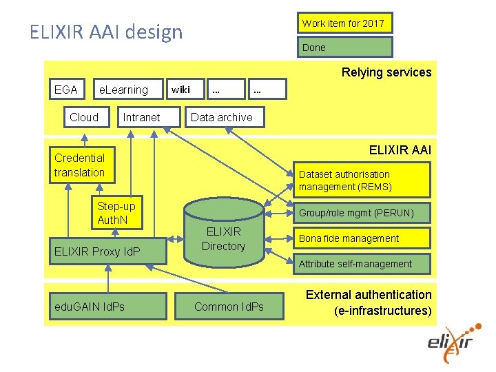 ELIXIR AAI design Work item for 2017 Done Relying services EGA e. Learning Cloud