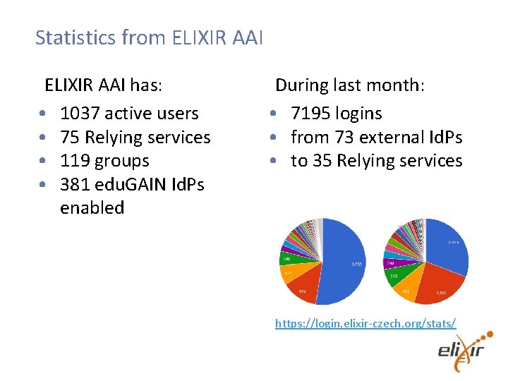 Statistics from ELIXIR AAI has: • 1037 active users • 75 Relying services •