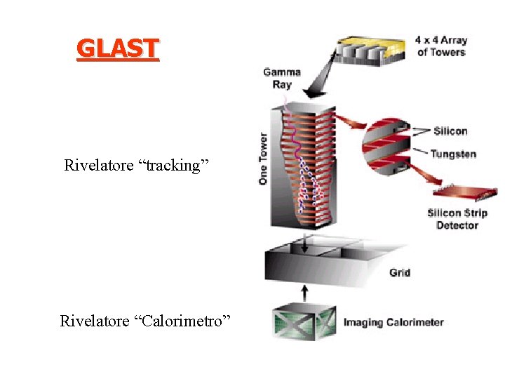 GLAST Rivelatore “tracking” Rivelatore “Calorimetro” 