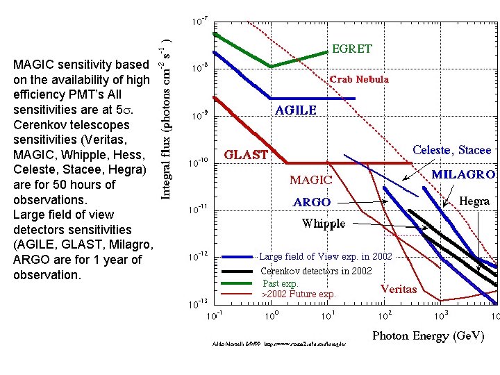 MAGIC sensitivity based on the availability of high efficiency PMT’s All sensitivities are at