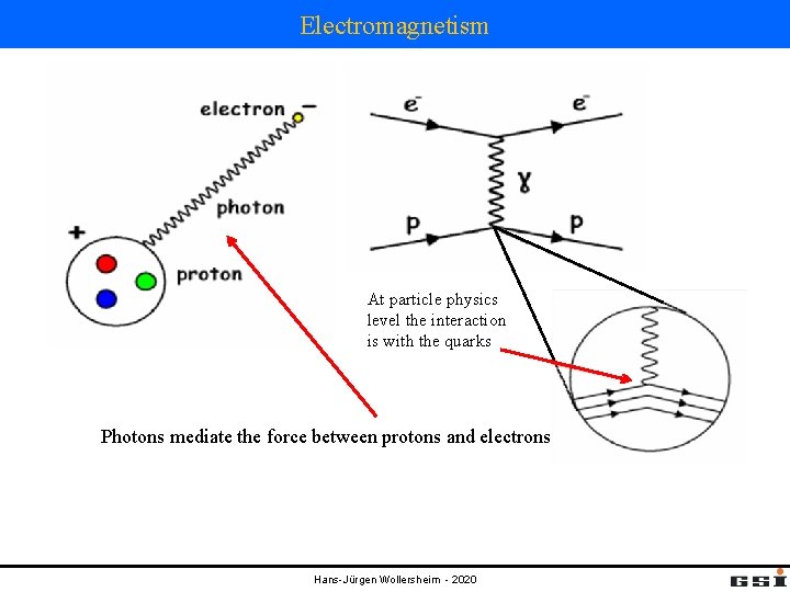 Electromagnetism At particle physics level the interaction is with the quarks Photons mediate the Electromagnetism At particle physics level the interaction is with the quarks Photons mediate the