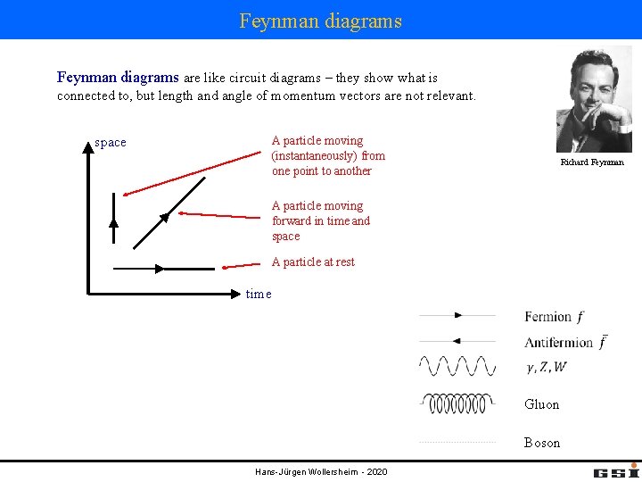 Feynman diagrams are like circuit diagrams – they show what is connected to, but Feynman diagrams are like circuit diagrams – they show what is connected to, but