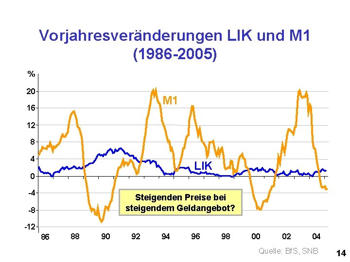 Vorjahresveränderungen LIK und M 1 (1986 -2005) % 20 M 1 16 12 8