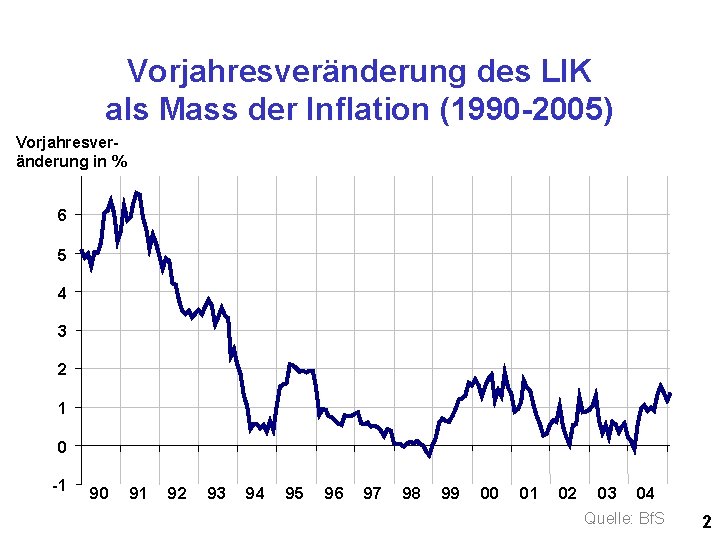 Vorjahresveränderung des LIK als Mass der Inflation (1990 -2005) Vorjahresveränderung in % 6 5