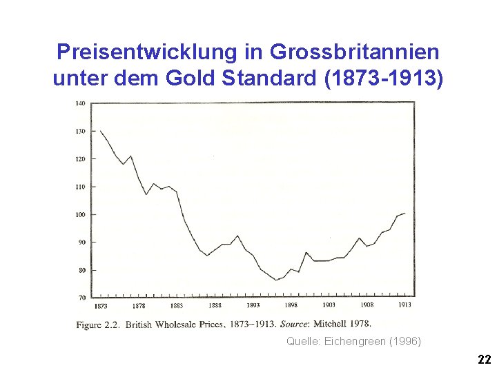 Preisentwicklung in Grossbritannien unter dem Gold Standard (1873 -1913) Quelle: Eichengreen (1996) 22 