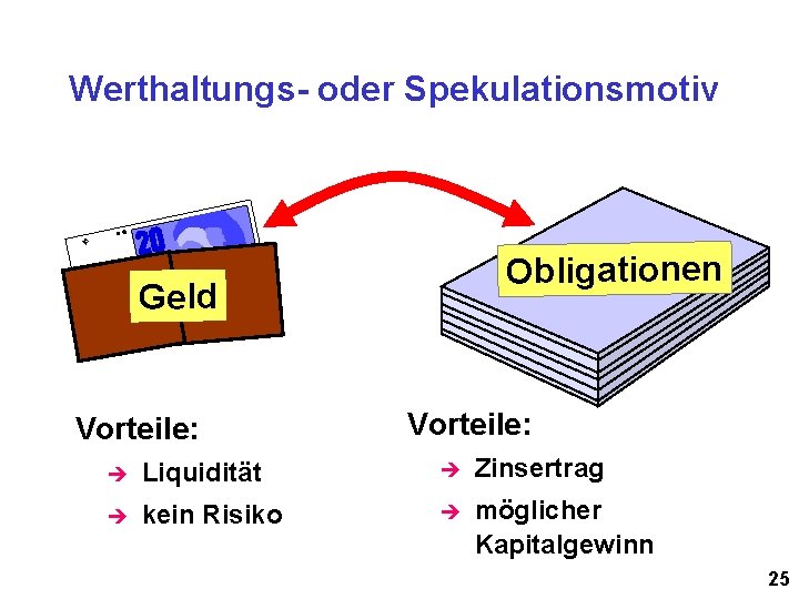 Werthaltungs- oder Spekulationsmotiv Obligationen Geld Vorteile: è Liquidität è Zinsertrag è kein Risiko è