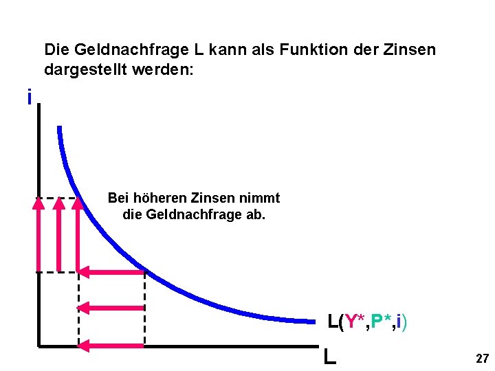 Die Geldnachfrage L kann als Funktion der Zinsen dargestellt werden: i Bei höheren Zinsen