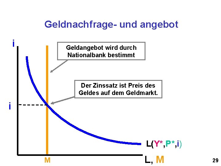 Geldnachfrage- und angebot i Geldangebot wird durch Nationalbank bestimmt Der Zinssatz ist Preis des