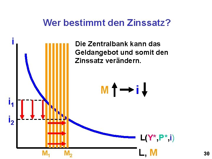 Wer bestimmt den Zinssatz? i Die Zentralbank kann das Geldangebot und somit den Zinssatz