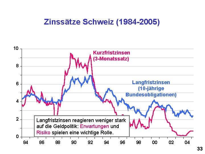 Zinssätze Schweiz (1984 -2005) 10 Kurzfristzinsen (3 -Monatssatz) 8 Langfristzinsen (10 -jährige Bundesobligationen) 6