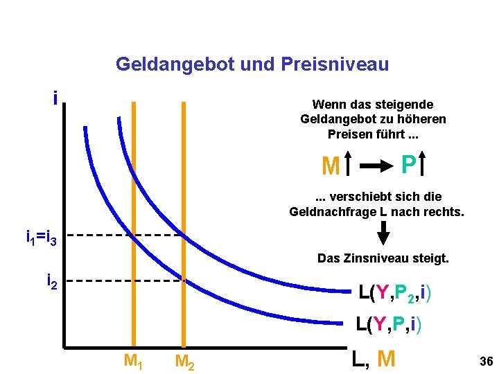 Geldangebot und Preisniveau i Wenn das steigende Geldangebot zu höheren Preisen führt. . .