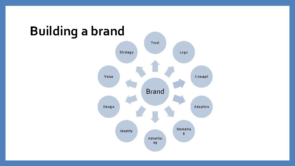 Building a brand Trust Strategy Logo Value Concept Brand Design Adaption Marketin g Identity Building a brand Trust Strategy Logo Value Concept Brand Design Adaption Marketin g Identity