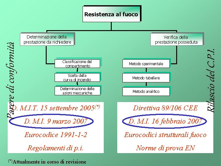 Determinazione della prestazione da richiedere Verifica della prestazione posseduta Classificazione del compartimento Metodo sperimentale