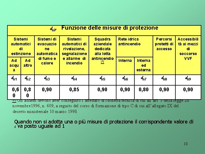 dni, Funzione delle misure di protezione Sistemi automatici di estinzione Ad acqu a Ad