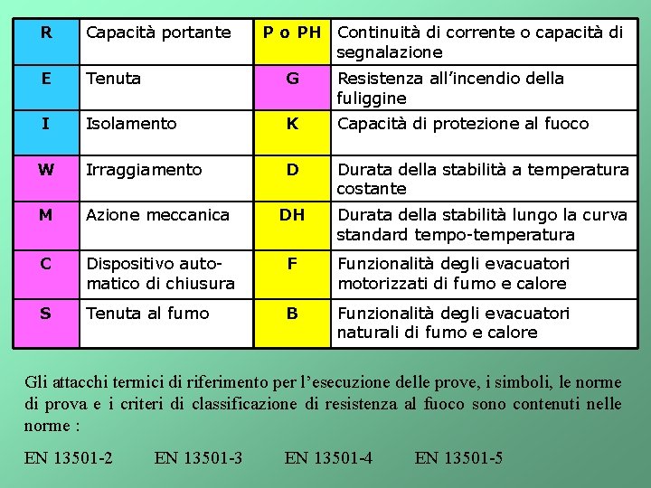 R Capacità portante P o PH Continuità di corrente o capacità di segnalazione E