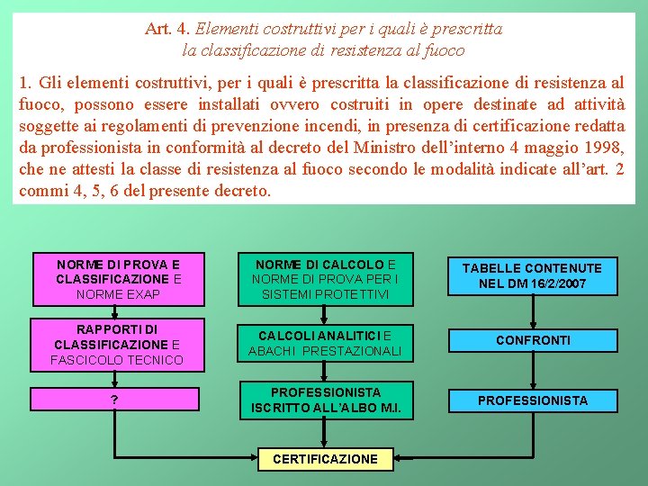 Art. 4. Elementi costruttivi per i quali è prescritta la classificazione di resistenza al