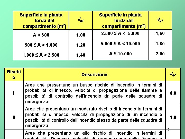 Superficie in pianta lorda del compartimento (m 2) dq 1 A < 500 1,