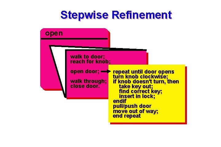 Stepwise Refinement open walk to door; reach for knob; open door; walk through; close