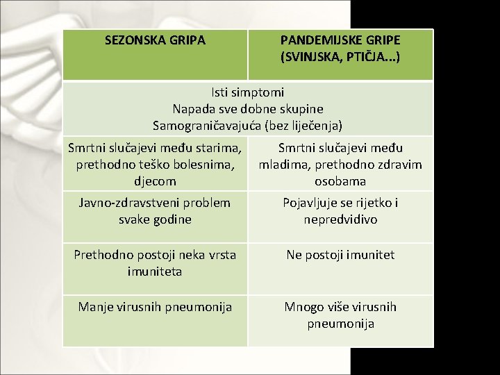 SEZONSKA GRIPA PANDEMIJSKE GRIPE (SVINJSKA, PTIČJA. . . ) Isti simptomi Napada sve dobne