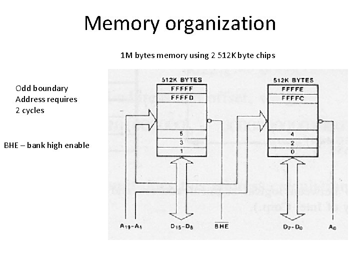 Memory organization 1 M bytes memory using 2 512 K byte chips Odd boundary