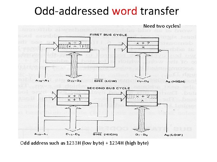 Odd-addressed word transfer Need two cycles! Odd address such as 1233 H (low byte)