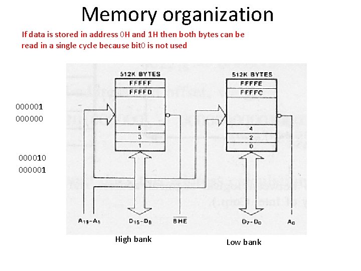 Memory organization If data is stored in address 0 H and 1 H then