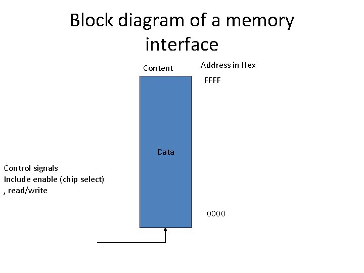 Block diagram of a memory interface Content Address in Hex FFFF Data Control signals