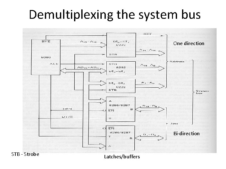 Demultiplexing the system bus One direction Bi-direction STB - Strobe Latches/buffers 