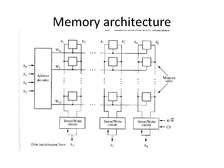 Memory architecture 