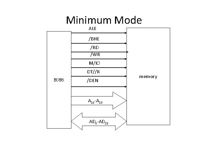 Minimum Mode ALE /BHE /RD /WR M/IO DT//R 8086 /DEN A 16 -A 19