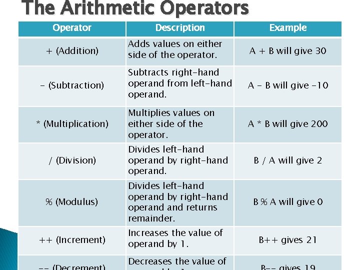 The Arithmetic Operators Operator + (Addition) - (Subtraction) * (Multiplication) Description Example Adds values The Arithmetic Operators Operator + (Addition) - (Subtraction) * (Multiplication) Description Example Adds values
