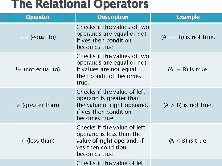 The Relational Operators Operator Description Example == (equal to) Checks if the values of The Relational Operators Operator Description Example == (equal to) Checks if the values of