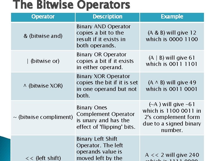 The Bitwise Operators Operator & (bitwise and) | (bitwise or) ^ (bitwise XOR) Description The Bitwise Operators Operator & (bitwise and) | (bitwise or) ^ (bitwise XOR) Description