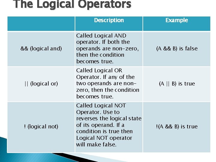 The Logical Operators Description Example && (logical and) Called Logical AND operator. If both The Logical Operators Description Example && (logical and) Called Logical AND operator. If both