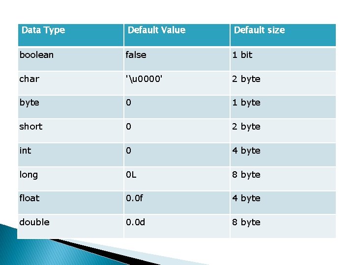 Data Type Default Value Default size boolean false 1 bit char 'u 0000' 2 Data Type Default Value Default size boolean false 1 bit char 'u 0000' 2