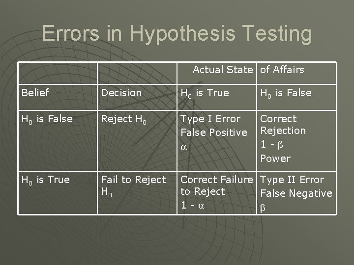 Errors in Hypothesis Testing Actual State of Affairs Belief Decision H 0 is True