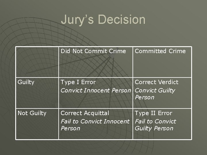 Jury’s Decision Did Not Commit Crime Committed Crime Guilty Type I Error Correct Verdict