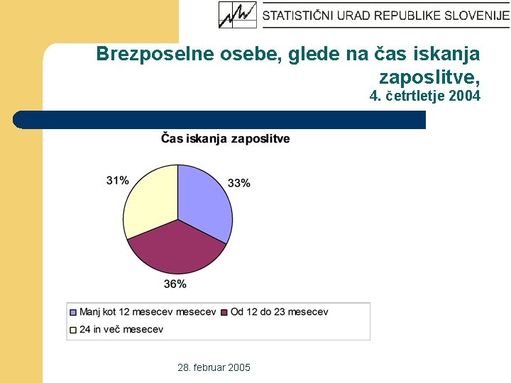 Brezposelne osebe, glede na čas iskanja zaposlitve, 4. četrtletje 2004 28. februar 2005 