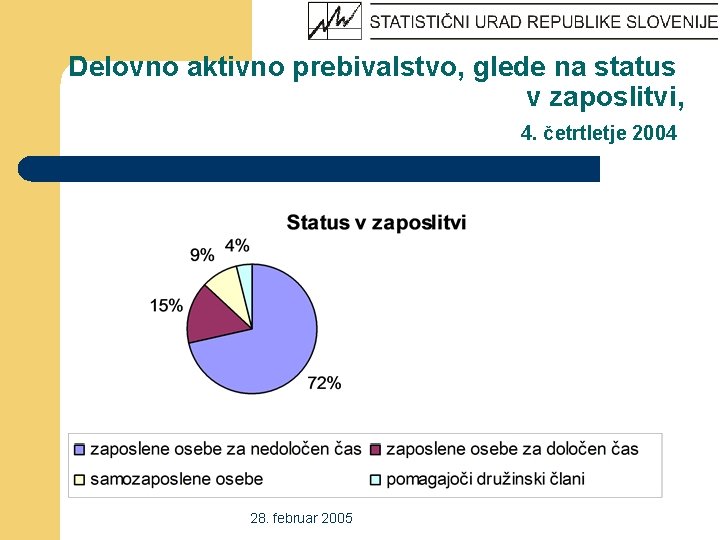 Delovno aktivno prebivalstvo, glede na status v zaposlitvi, 4. četrtletje 2004 28. februar 2005