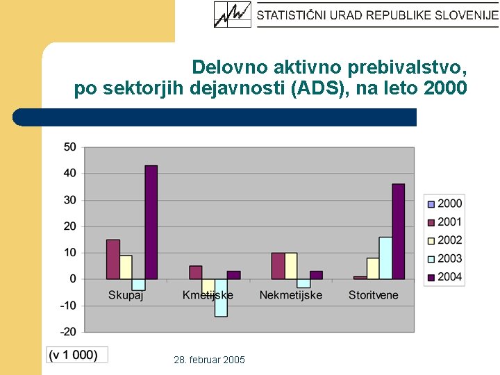 Delovno aktivno prebivalstvo, po sektorjih dejavnosti (ADS), na leto 2000 28. februar 2005 