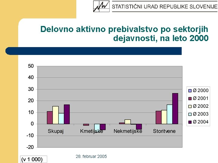 Delovno aktivno prebivalstvo po sektorjih dejavnosti, na leto 2000 28. februar 2005 