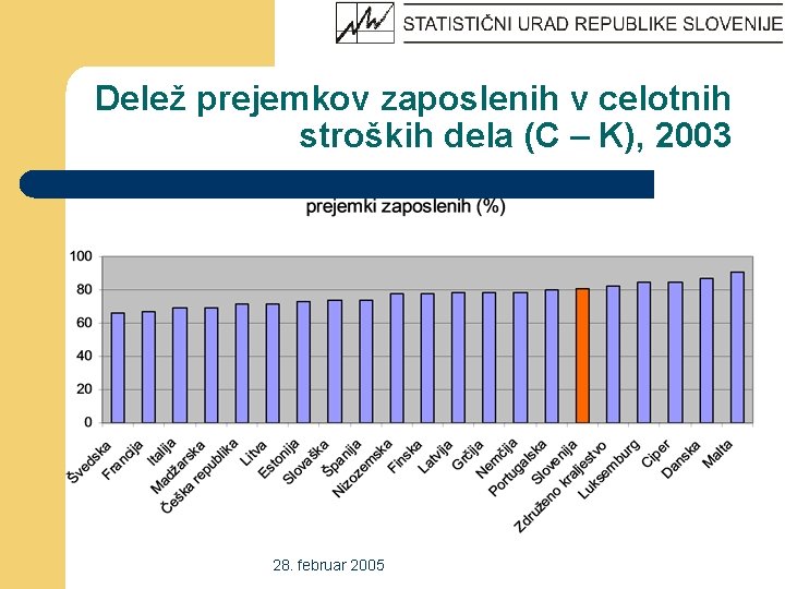 Delež prejemkov zaposlenih v celotnih stroških dela (C – K), 2003 28. februar 2005