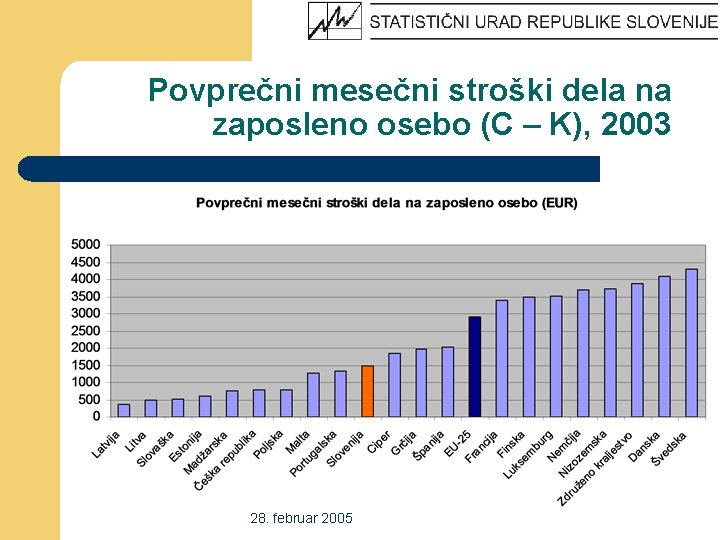 Povprečni mesečni stroški dela na zaposleno osebo (C – K), 2003 28. februar 2005