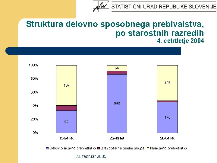 Struktura delovno sposobnega prebivalstva, po starostnih razredih 4. četrtletje 2004 28. februar 2005 