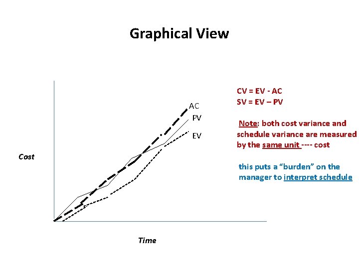 Graphical View AC PV EV Cost CV = EV - AC SV = EV