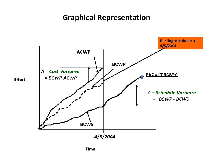 Graphical Representation Beating schedule on 4/5/2004 ACWP BCWP Effort ∆ = Cost Variance =