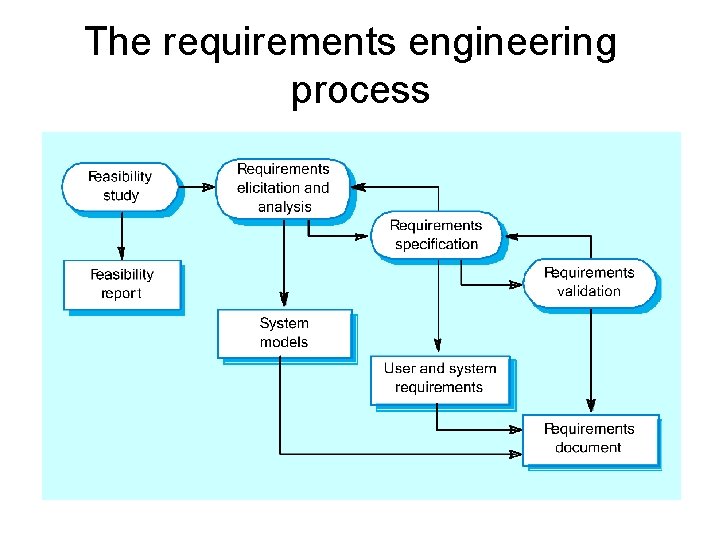 The requirements engineering process The requirements engineering process