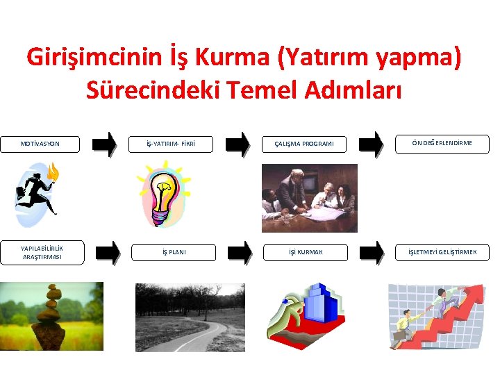 Girişimcinin İş Kurma (Yatırım yapma) Sürecindeki Temel Adımları MOTİVASYON YAPILABİLİRLİK ARAŞTIRMASI İŞ-YATIRIM- FİKRİ İŞ